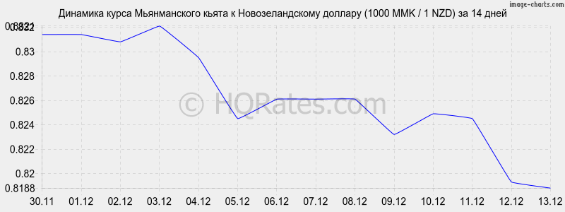 �������� ����� ������������ ����� � ��������������� ������� (1000 MMK / 1 NZD) �� 2 ������