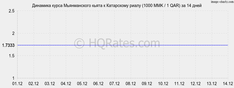 �������� ����� ������������ ����� � ���������� ����� (1000 MMK / 1 QAR) �� 2 ������