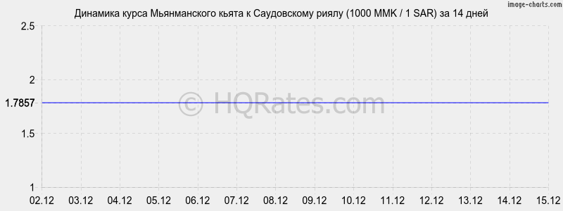 �������� ����� ������������ ����� � ����������� ����� (1000 MMK / 1 SAR) �� 2 ������