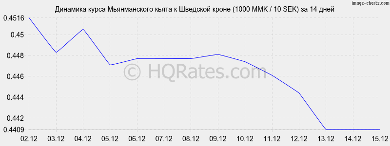 �������� ����� ������������ ����� � �������� ����� (1000 MMK / 10 SEK) �� 2 ������