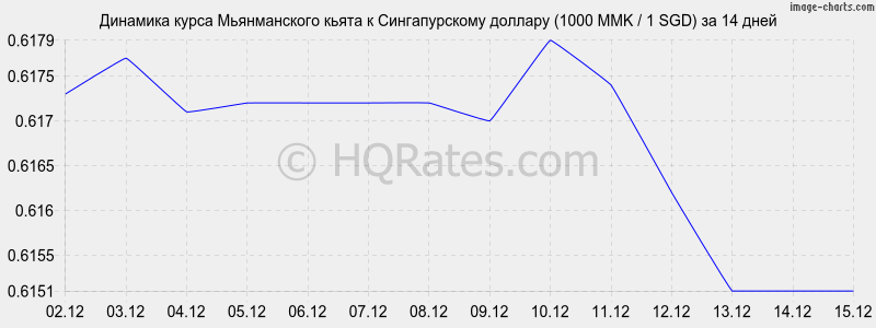 �������� ����� ������������ ����� � ������������� ������� (1000 MMK / 1 SGD) �� 2 ������