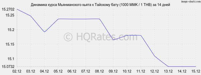 �������� ����� ������������ ����� � ���� (1000 MMK / 1 THB) �� 2 ������