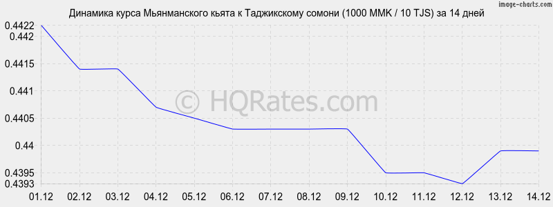 �������� ����� ������������ ����� � ������ (1000 MMK / 10 TJS) �� 2 ������