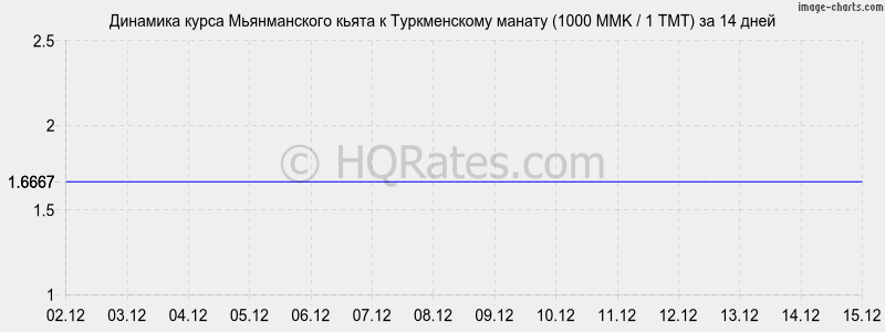 �������� ����� ������������ ����� � ������������ ������ (1000 MMK / 1 TMT) �� 2 ������