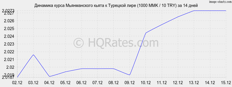 �������� ����� ������������ ����� � �������� ���� (1000 MMK / 10 TRY) �� 2 ������