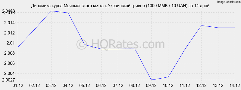       (1000 MMK / 10 UAH)  2 