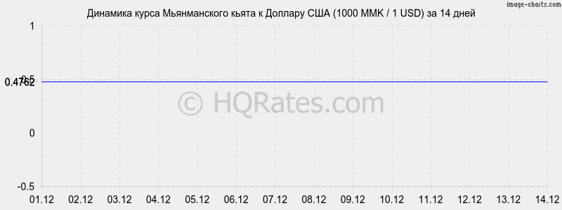       (1000 MMK / 1 USD)  2 