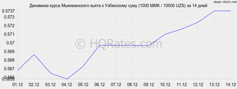 �������� ����� ������������ ����� � ���� (1000 MMK / 10000 UZS) �� 2 ������