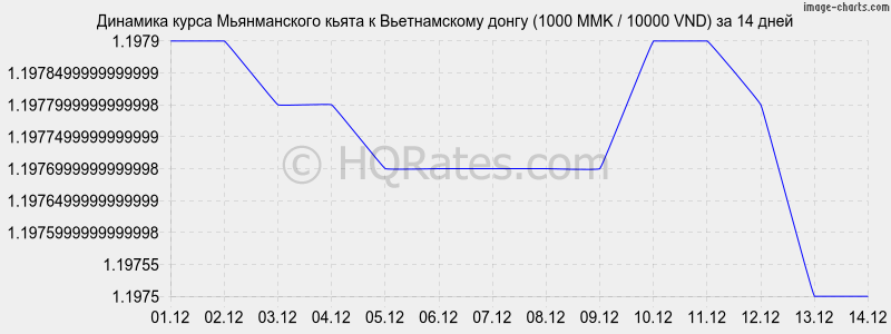 �������� ����� ������������ ����� � ������������ ����� (1000 MMK / 10000 VND) �� 2 ������