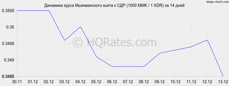 �������� ����� ������������ ����� � ��� (1000 MMK / 1 XDR) �� 2 ������