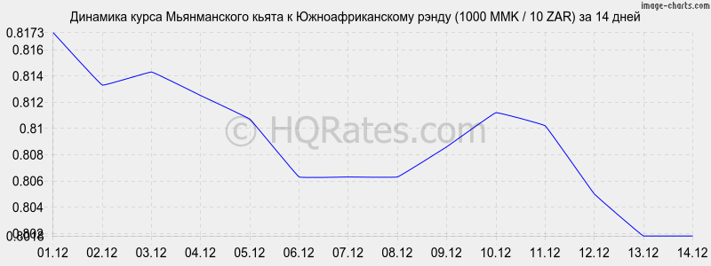 �������� ����� ������������ ����� � ����� (1000 MMK / 10 ZAR) �� 2 ������