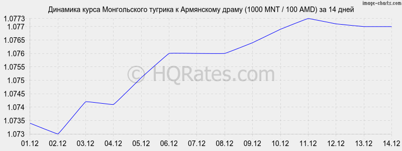 �������� ����� ������������ ������� � ����� (1000 MNT / 100 AMD) �� 2 ������