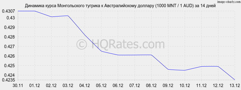 �������� ����� ������������ ������� � �������������� ������� (1000 MNT / 1 AUD) �� 2 ������