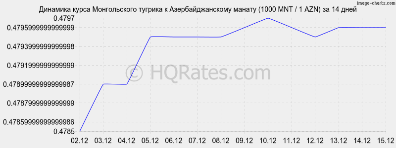 �������� ����� ������������ ������� � ���������������� ������ (1000 MNT / 1 AZN) �� 2 ������