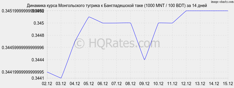 �������� ����� ������������ ������� � ������������� ���� (1000 MNT / 100 BDT) �� 2 ������