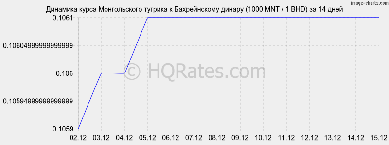 �������� ����� ������������ ������� � ������������ ������ (1000 MNT / 1 BHD) �� 2 ������