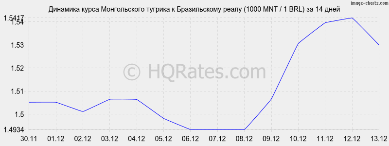 �������� ����� ������������ ������� � ����� (1000 MNT / 1 BRL) �� 2 ������