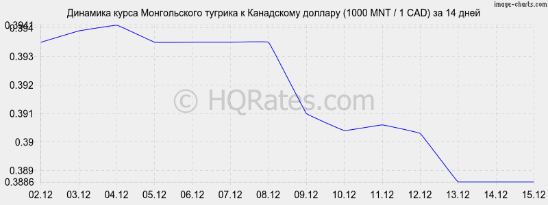 �������� ����� ������������ ������� � ���������� ������� (1000 MNT / 1 CAD) �� 2 ������