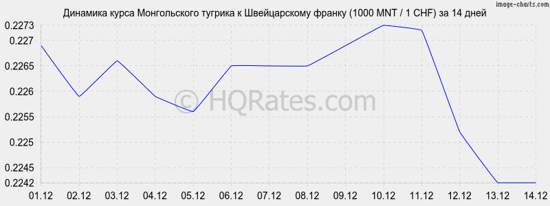 �������� ����� ������������ ������� � ������������ ������ (1000 MNT / 1 CHF) �� 2 ������