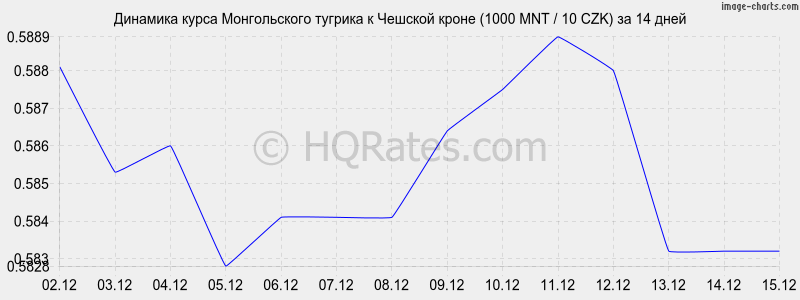 �������� ����� ������������ ������� � ������� ����� (1000 MNT / 10 CZK) �� 2 ������