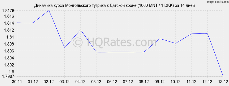 �������� ����� ������������ ������� � ������� ����� (1000 MNT / 1 DKK) �� 2 ������