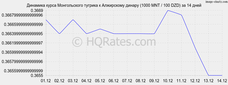 �������� ����� ������������ ������� � ���������� ������ (1000 MNT / 100 DZD) �� 2 ������