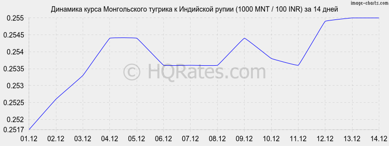 �������� ����� ������������ ������� � ����� (1000 MNT / 100 INR) �� 2 ������