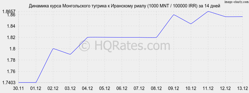 �������� ����� ������������ ������� � ��������� ����� (1000 MNT / 100000 IRR) �� 2 ������