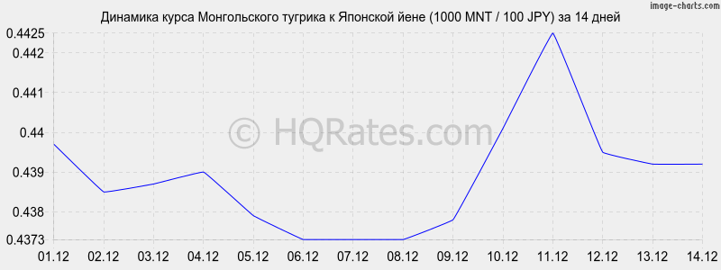�������� ����� ������������ ������� � ���� (1000 MNT / 100 JPY) �� 2 ������