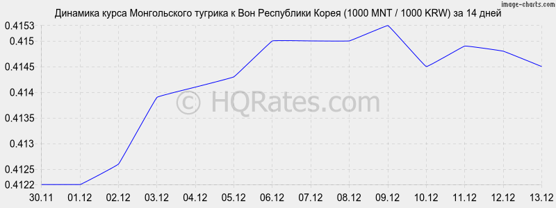 �������� ����� ������������ ������� � ���� (1000 MNT / 1000 KRW) �� 2 ������