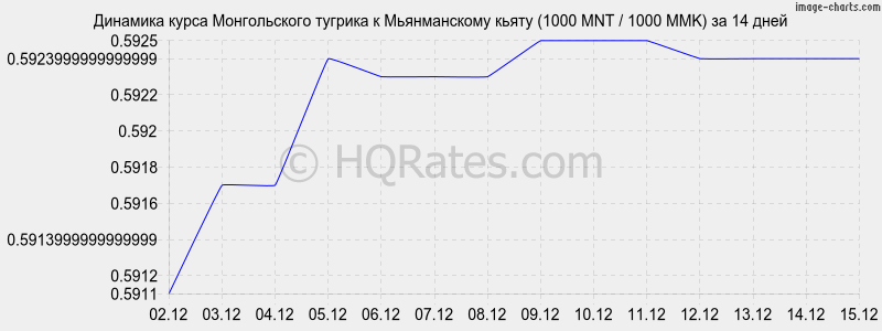 �������� ����� ������������ ������� � ������������ ����� (1000 MNT / 1000 MMK) �� 2 ������
