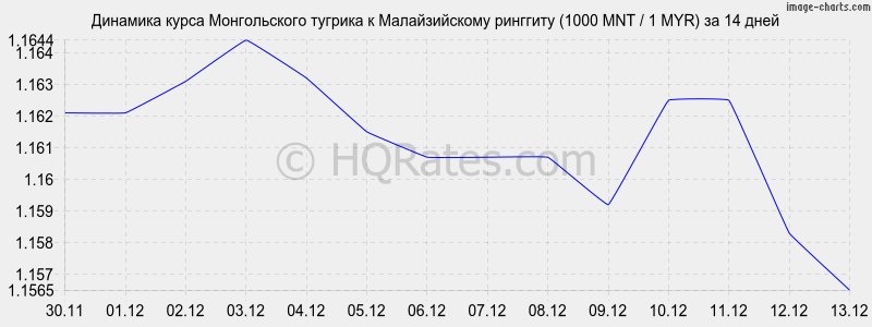 �������� ����� ������������ ������� � �������� (1000 MNT / 1 MYR) �� 2 ������