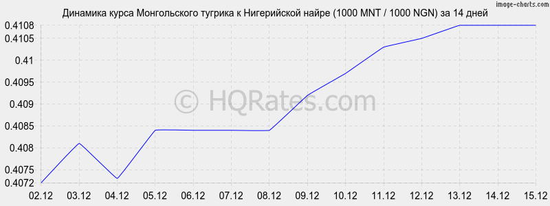 �������� ����� ������������ ������� � ����������� ����� (1000 MNT / 1000 NGN) �� 2 ������