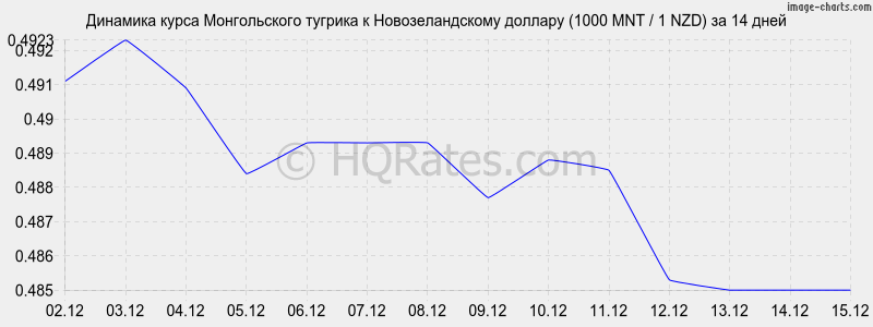 �������� ����� ������������ ������� � ��������������� ������� (1000 MNT / 1 NZD) �� 2 ������