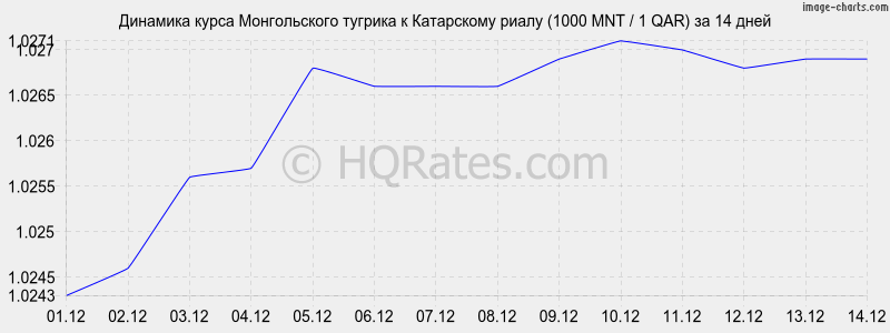 �������� ����� ������������ ������� � ���������� ����� (1000 MNT / 1 QAR) �� 2 ������