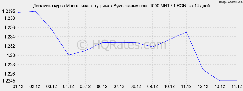 �������� ����� ������������ ������� � ���������� ��� (1000 MNT / 1 RON) �� 2 ������