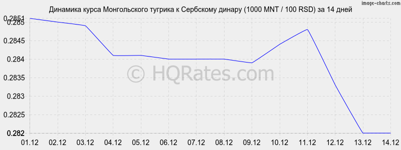 �������� ����� ������������ ������� � ��������� ������ (1000 MNT / 100 RSD) �� 2 ������