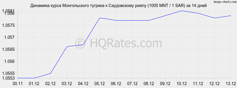 �������� ����� ������������ ������� � ����������� ����� (1000 MNT / 1 SAR) �� 2 ������