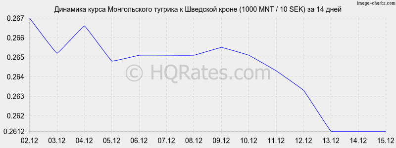 �������� ����� ������������ ������� � �������� ����� (1000 MNT / 10 SEK) �� 2 ������