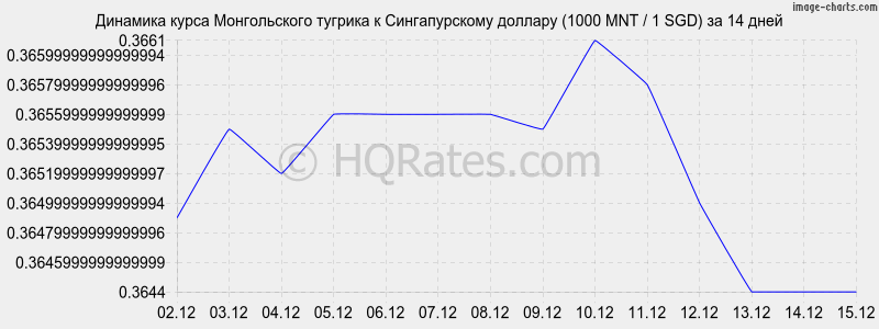 �������� ����� ������������ ������� � ������������� ������� (1000 MNT / 1 SGD) �� 2 ������