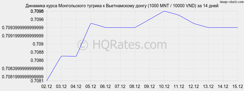 �������� ����� ������������ ������� � ������������ ����� (1000 MNT / 10000 VND) �� 2 ������