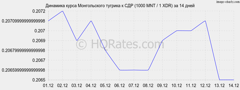       (1000 MNT / 1 XDR)  2 