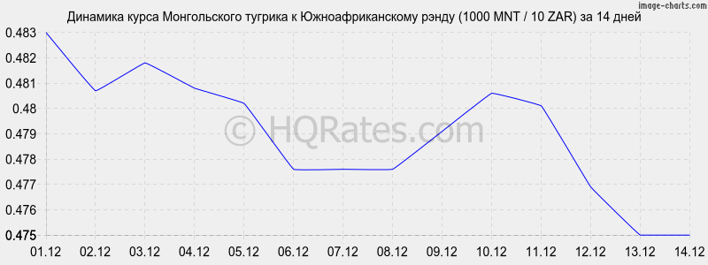 �������� ����� ������������ ������� � ����� (1000 MNT / 10 ZAR) �� 2 ������