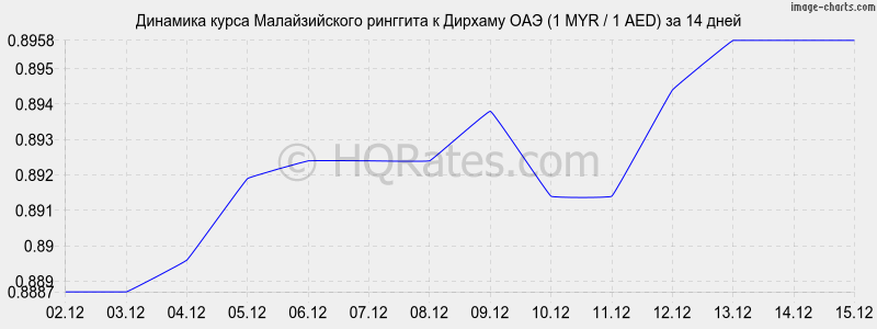 �������� ����� �������� � ������� ��� (1 MYR / 1 AED) �� 2 ������