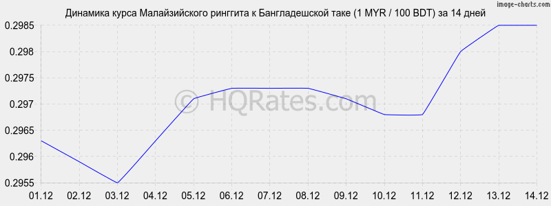 �������� ����� �������� � ������������� ���� (1 MYR / 100 BDT) �� 2 ������