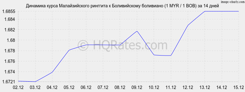 �������� ����� �������� � ������������ ��������� (1 MYR / 1 BOB) �� 2 ������