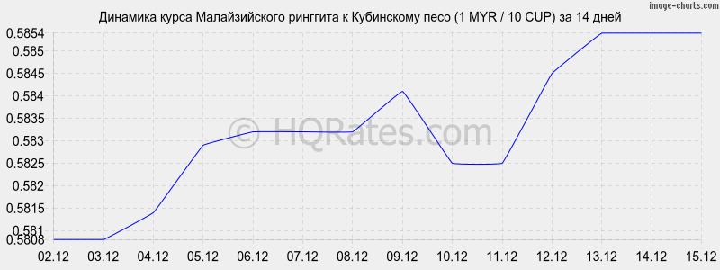 �������� ����� �������� � ���������� ���� (1 MYR / 10 CUP) �� 2 ������