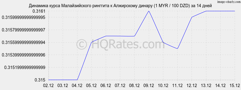 �������� ����� �������� � ���������� ������ (1 MYR / 100 DZD) �� 2 ������