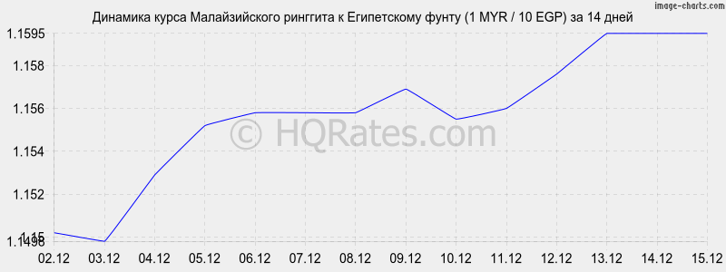 �������� ����� �������� � ����������� ����� (1 MYR / 10 EGP) �� 2 ������