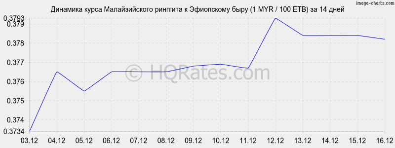 �������� ����� �������� � ���������� ���� (1 MYR / 100 ETB) �� 2 ������